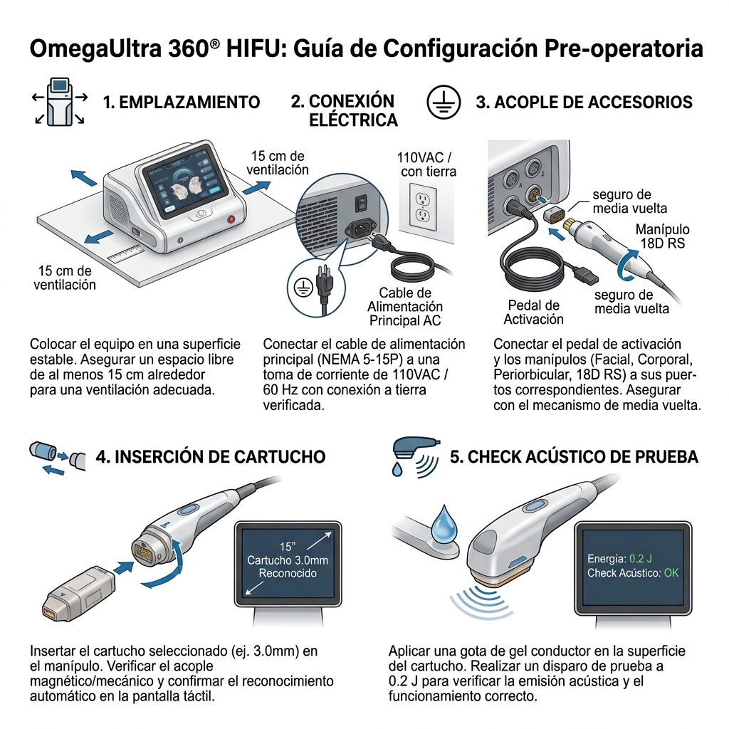 Diagrama secuencial de 5 pasos para la verificación preoperatoria y prueba acústica